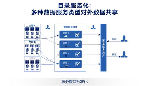 數(shù)據(jù)服務化 打通企業(yè)數(shù)據(jù)應用的“最后一公里”